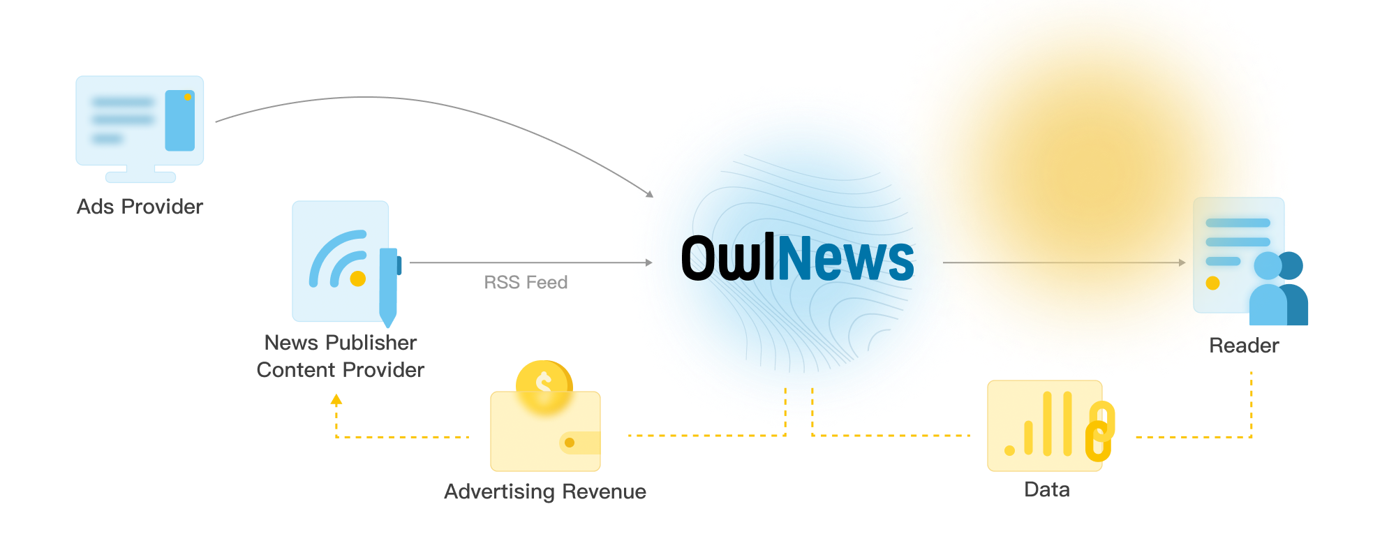 owlnews value flow