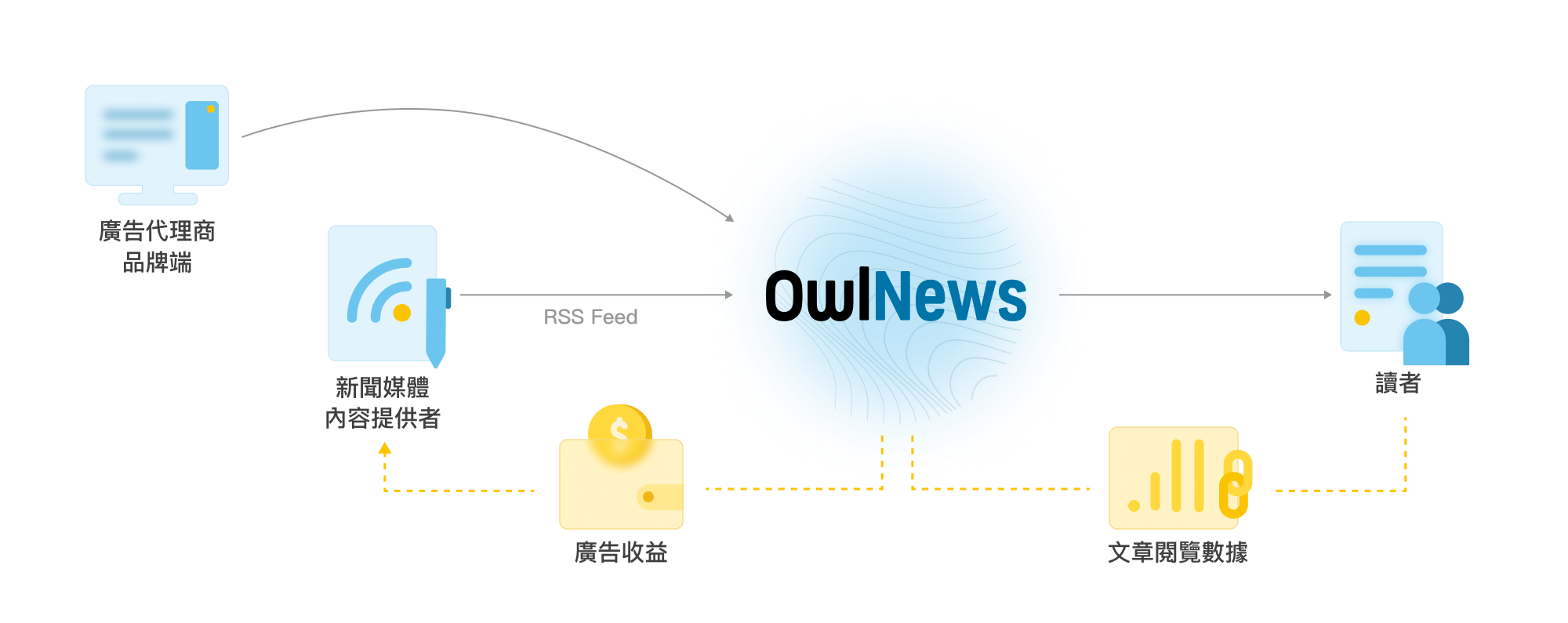 owlnews value flow